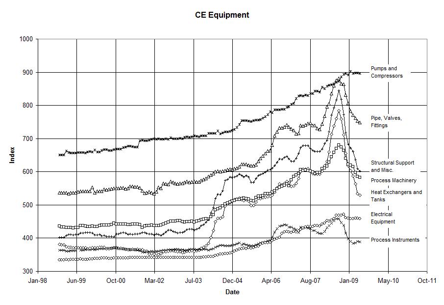 Sulfuric Acid Price Chart