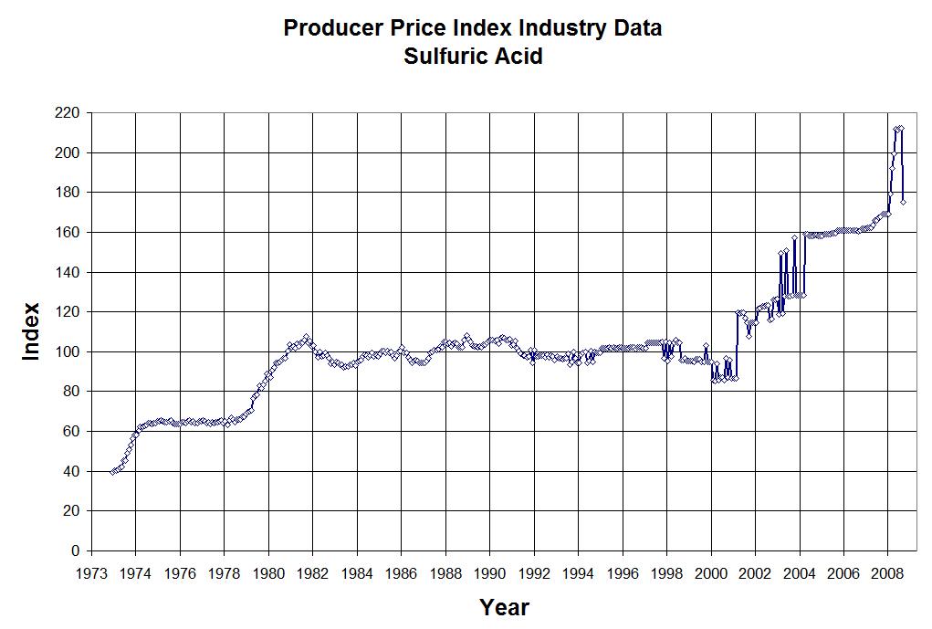 Acid Demand Chart