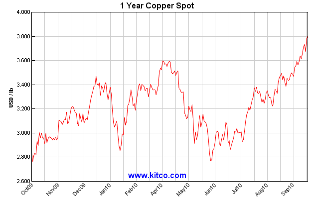 Sulfuric Acid Price Chart