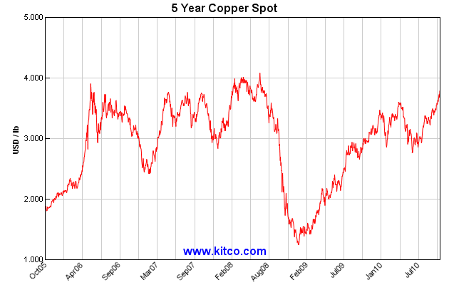 Sulfuric Acid Price Chart