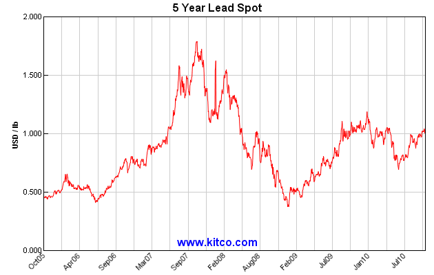 Acid Demand Chart