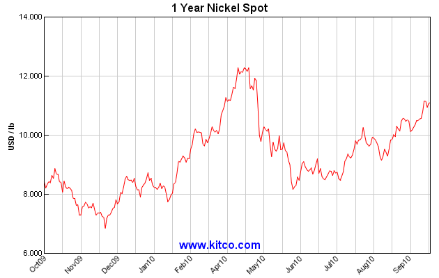 Sulfuric Acid Price Chart