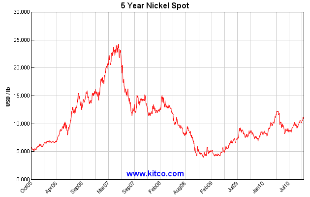 Sulfuric Acid Price Chart