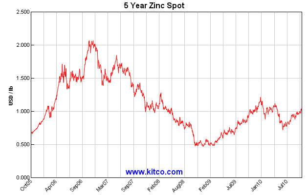 Sulfuric Acid Price Chart