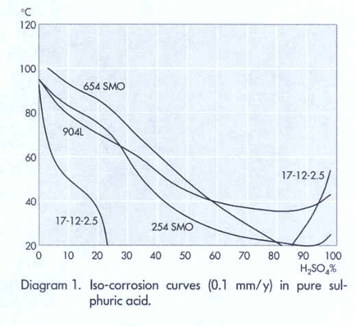 Iso Corrosion Chart