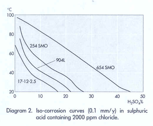 Iso Corrosion Chart