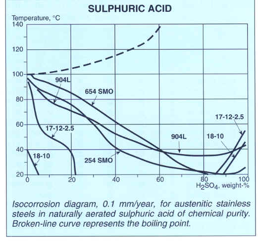 Iso Corrosion Chart