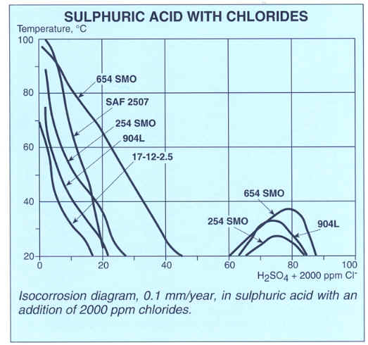 Sulfuric Acid Corrosion Chart