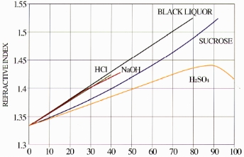 Sulphuric Acid Concentration Chart