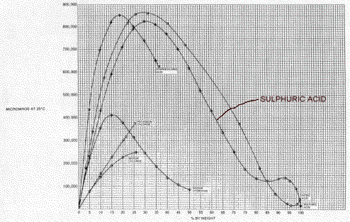 Sulfuric Acid Concentration Chart