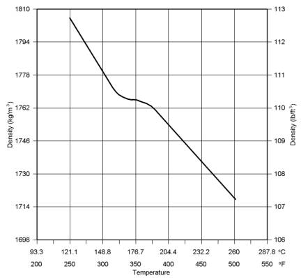 Sulphuric Acid Density Chart