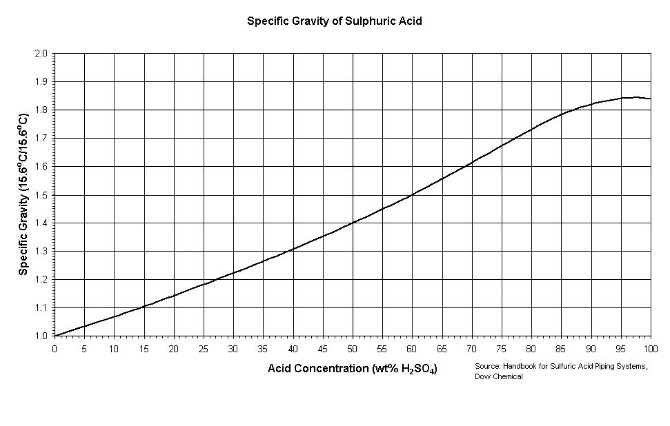 Sulfuric Acid Concentration Chart