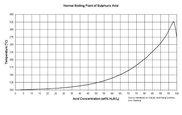 Sulfuric Acid Concentration Chart