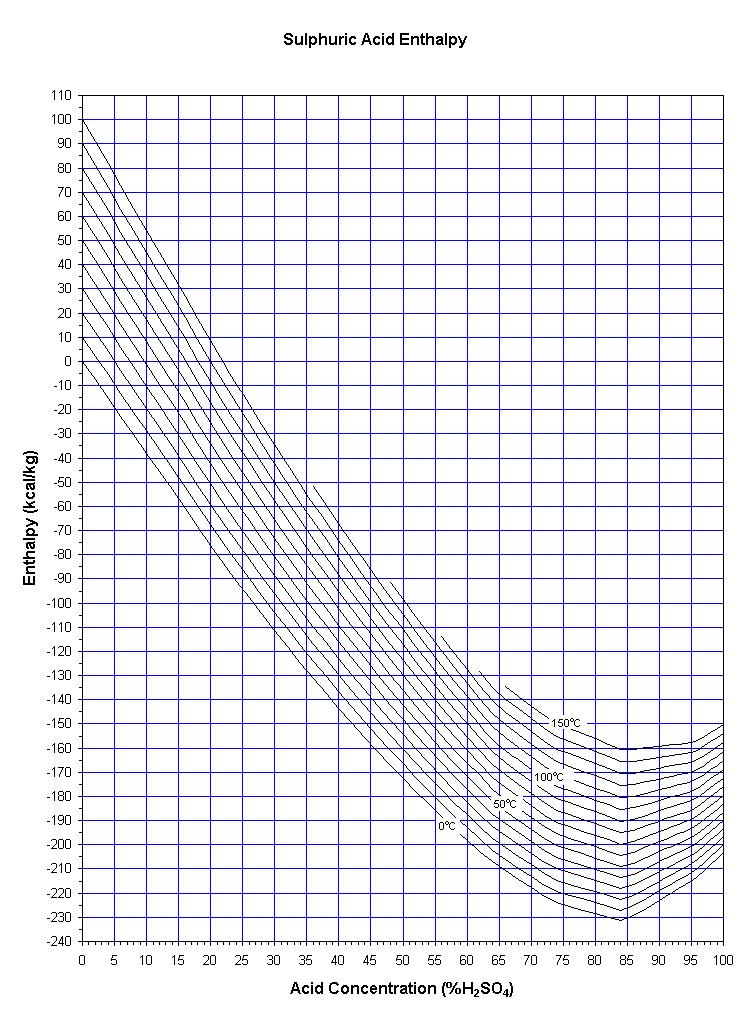 Sulphuric Acid Concentration Chart