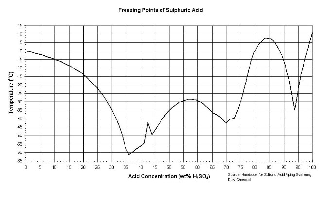 Corrosion Chart For Sulfuric Acid