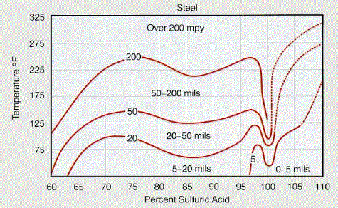 Sulfuric Acid Vapor Pressure Chart