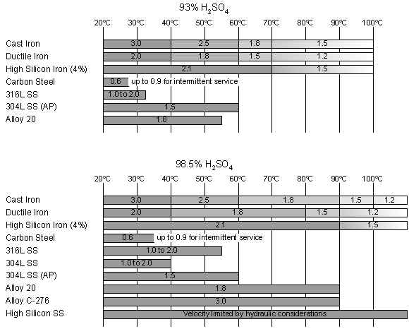 Acid Velocities.wmf (282854 bytes)