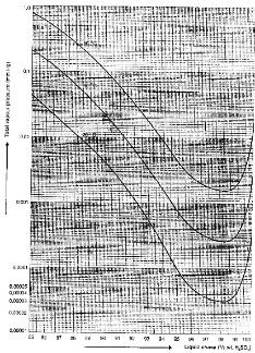 Sulfuric Acid Vapor Pressure Chart