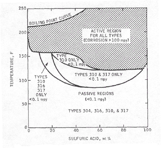 Sulfuric Acid Corrosion Chart Stainless Steel