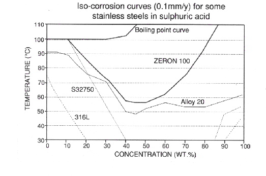 Alloy 20 Corrosion Resistance Chart