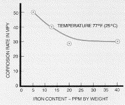 ironcorr.GIF (9034 bytes)